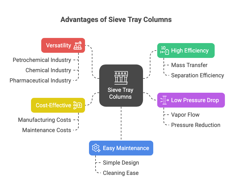 The image shows the advantages of sieve tary columns.