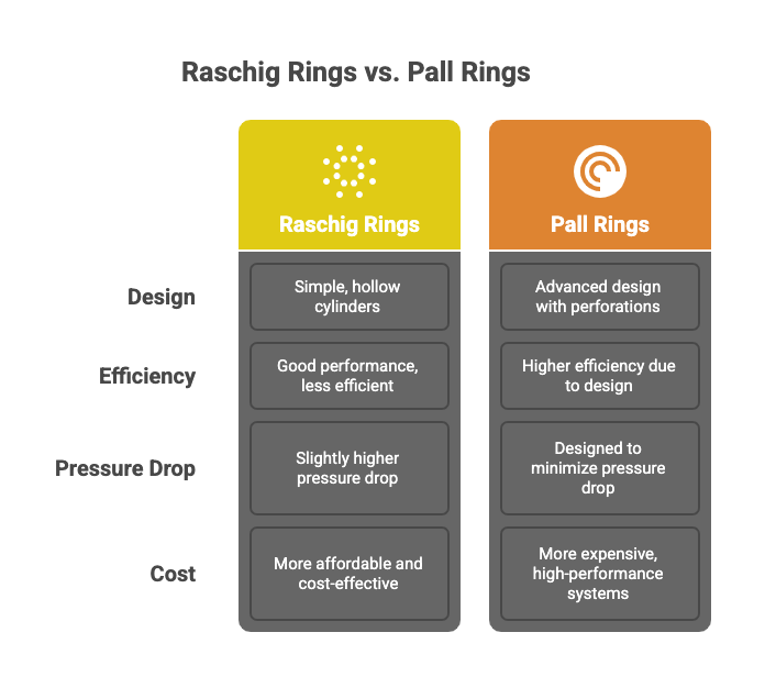 This image shows the difference between raschig rings vs pall rings