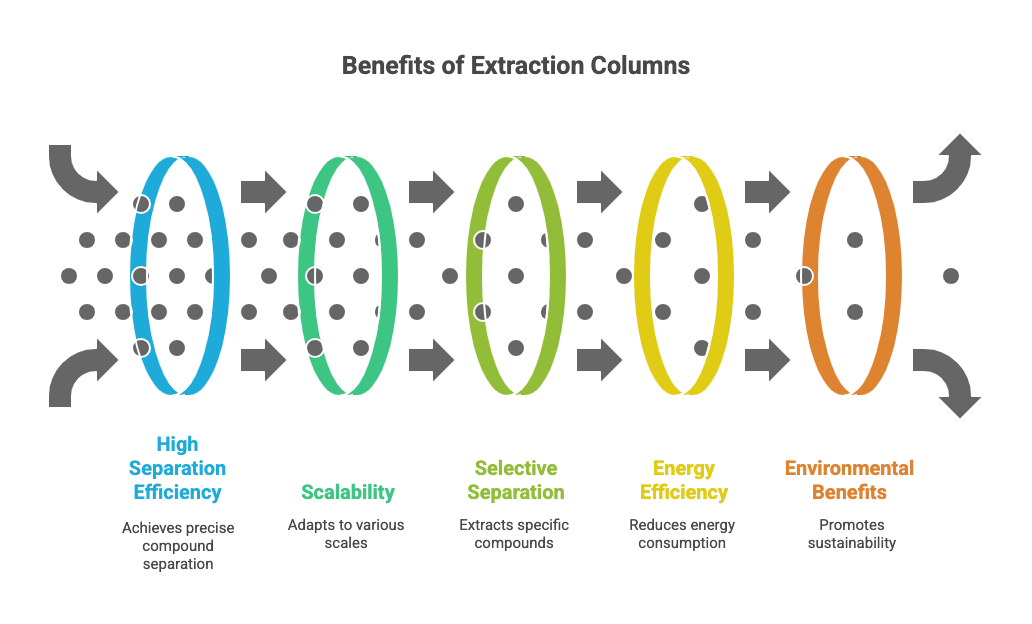 This image shows the benefits of extraction Columns.