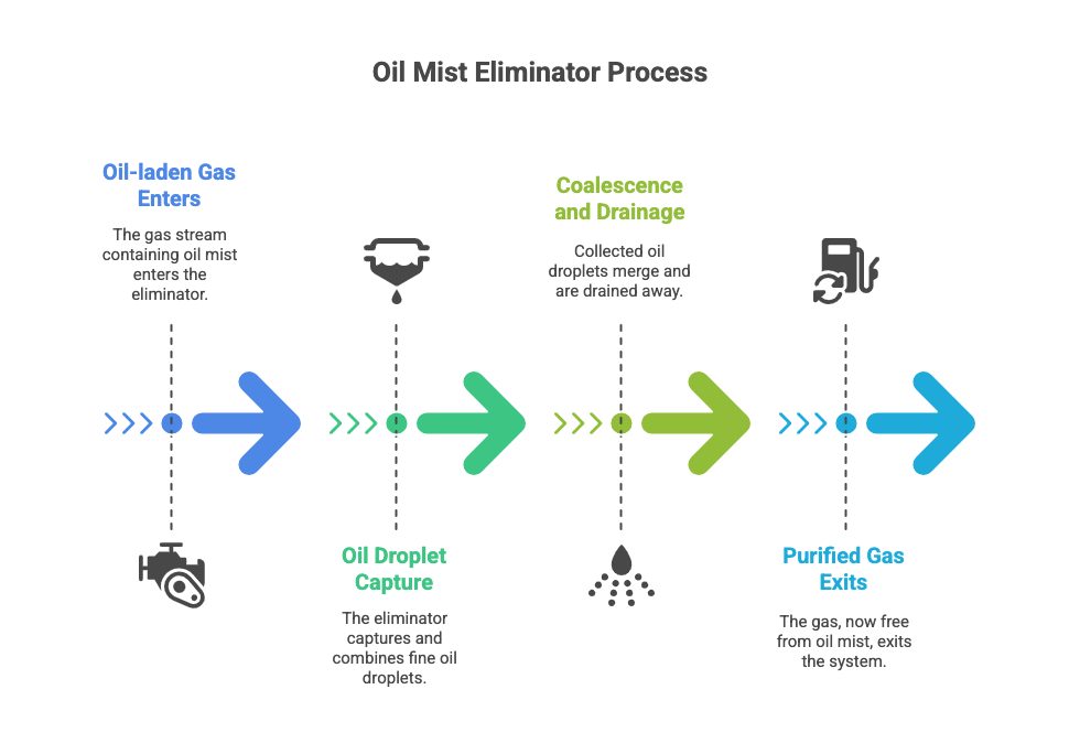 This image shows the process of oil mist eliminators